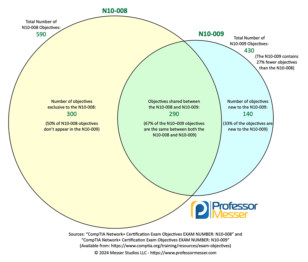 A visual comparison of exam objective changes between the N10-008 and N10-009 Network+ exam versions