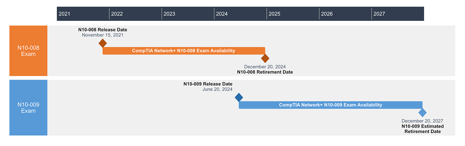 A timeline showing the release and retirement dates for the CompTIA Network+ N10-008 exam and the N10-009 exam