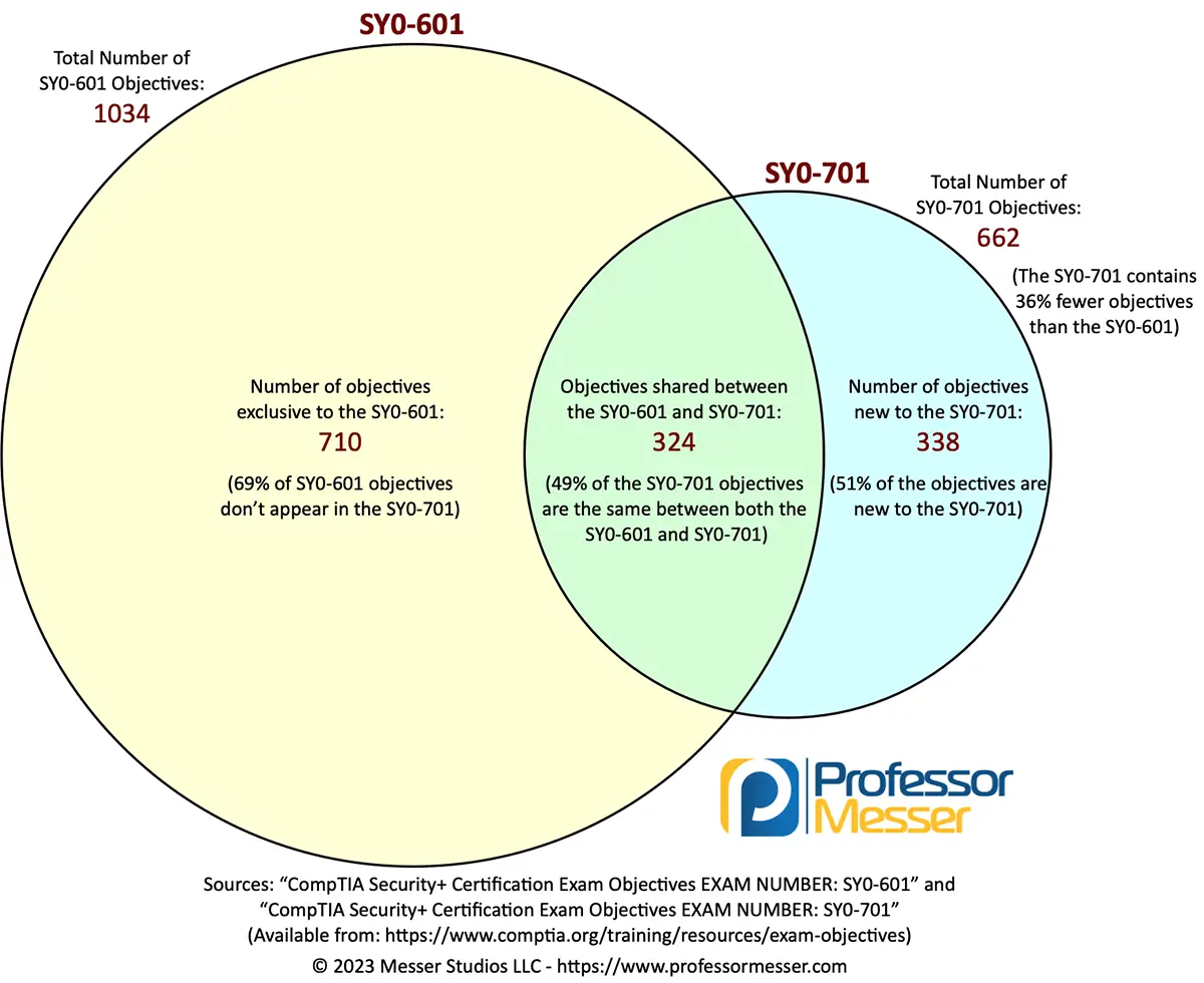 A visual comparison of exam objective changes between the SY0-601 and SY0-701 Security+ exam versions