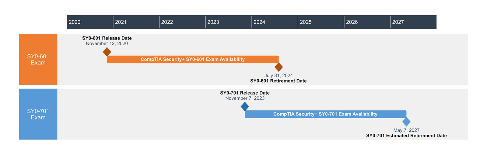 A timeline showing the release and retirement dates for the English-language versions of the CompTIA Security+ SY0-601 exam and the SY0-701 exam.